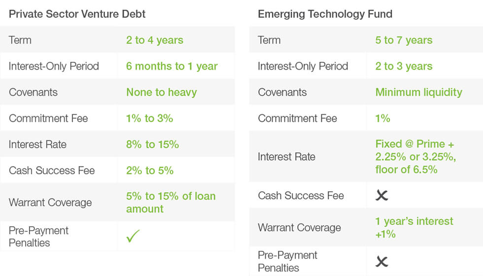 Venture Debt Cost Comparison